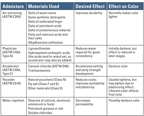 Admixtures